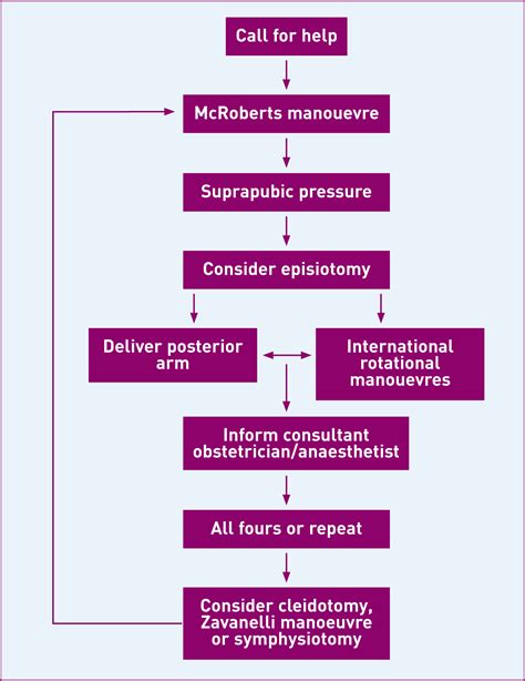 Management of shoulder dystocia .
